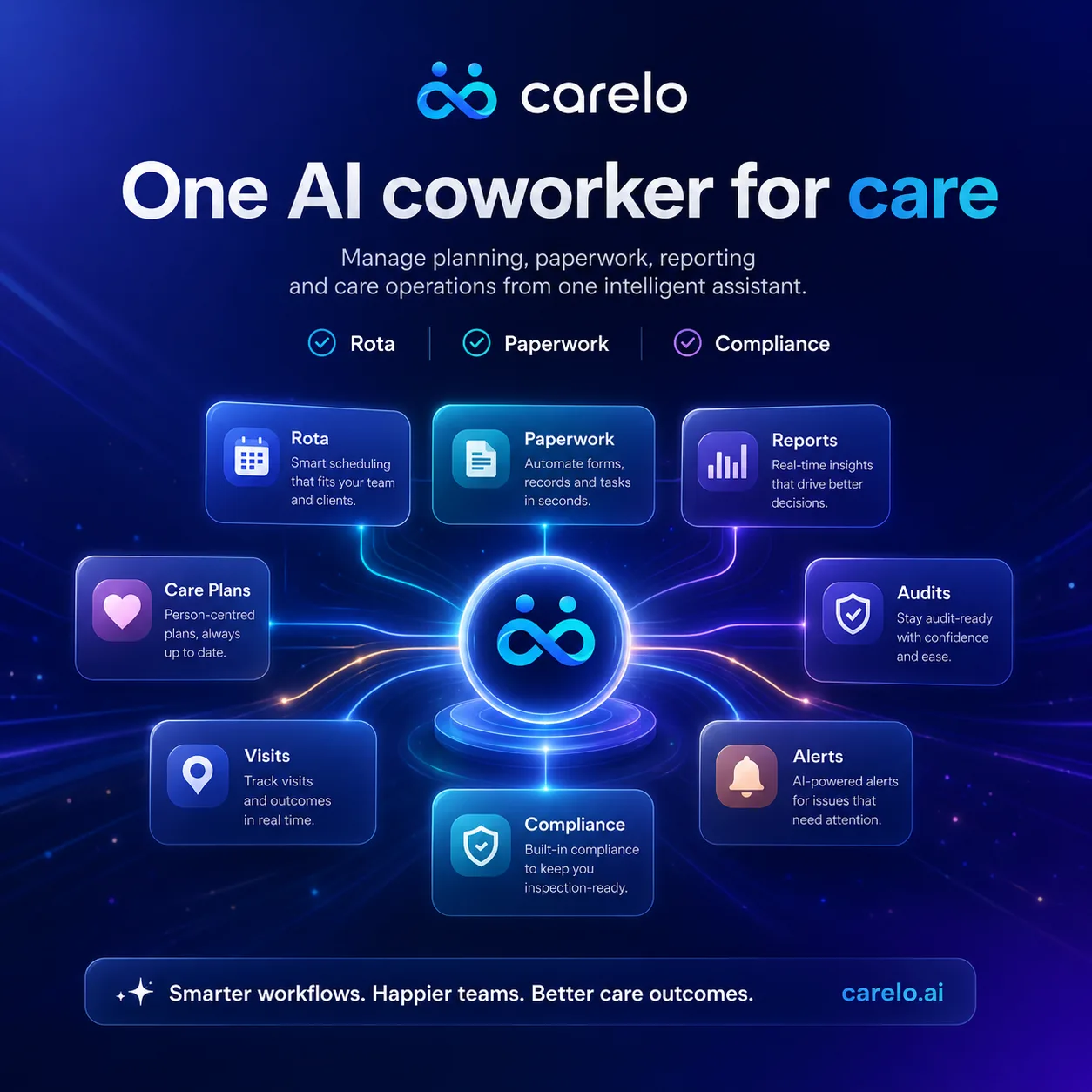 One AI coworker for care — rota, paperwork, reports, care plans, visits, compliance, audits and alerts in a single assistant