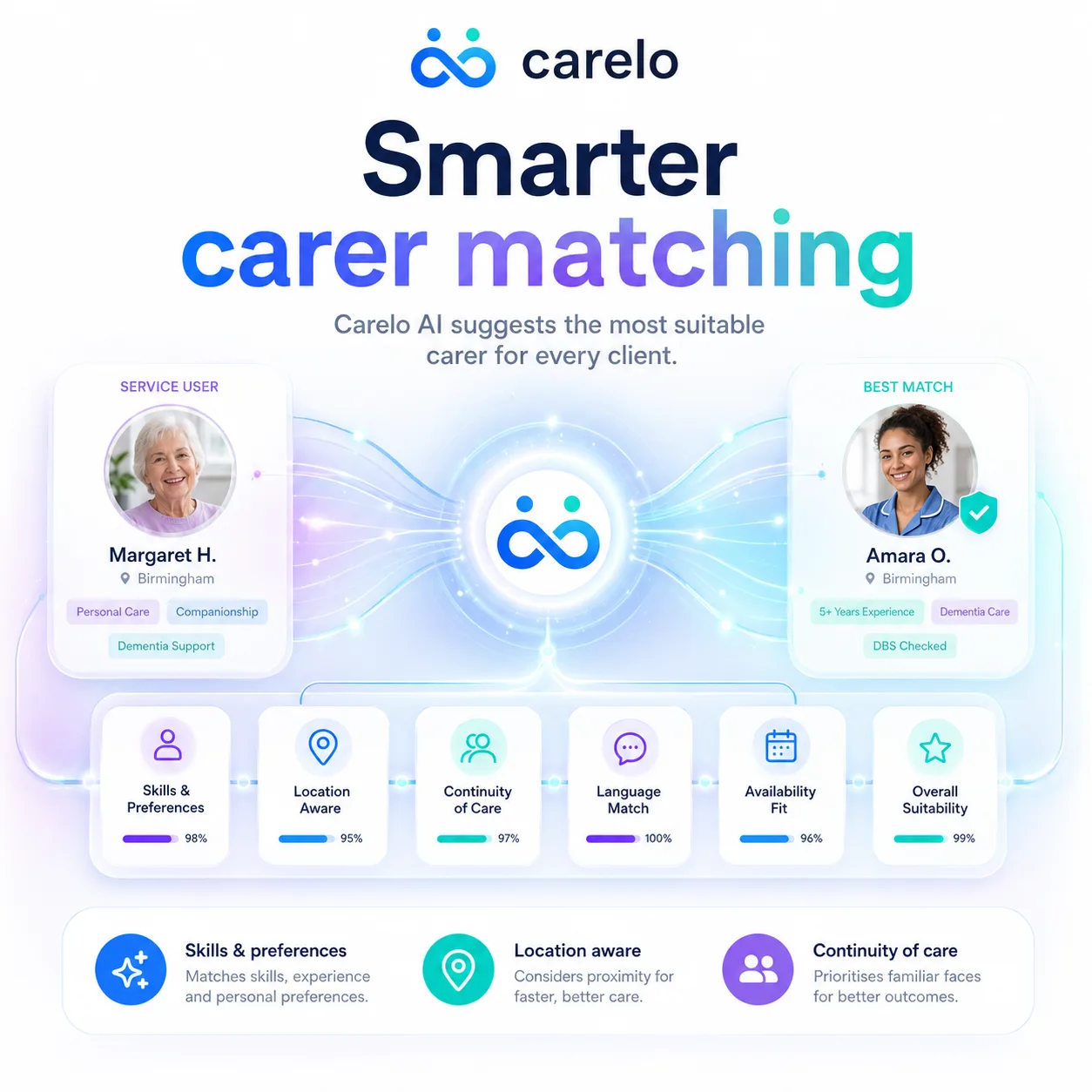 Carelo AI matching a service user to the most suitable carer on skills, location, continuity, language, availability and overall suitability
