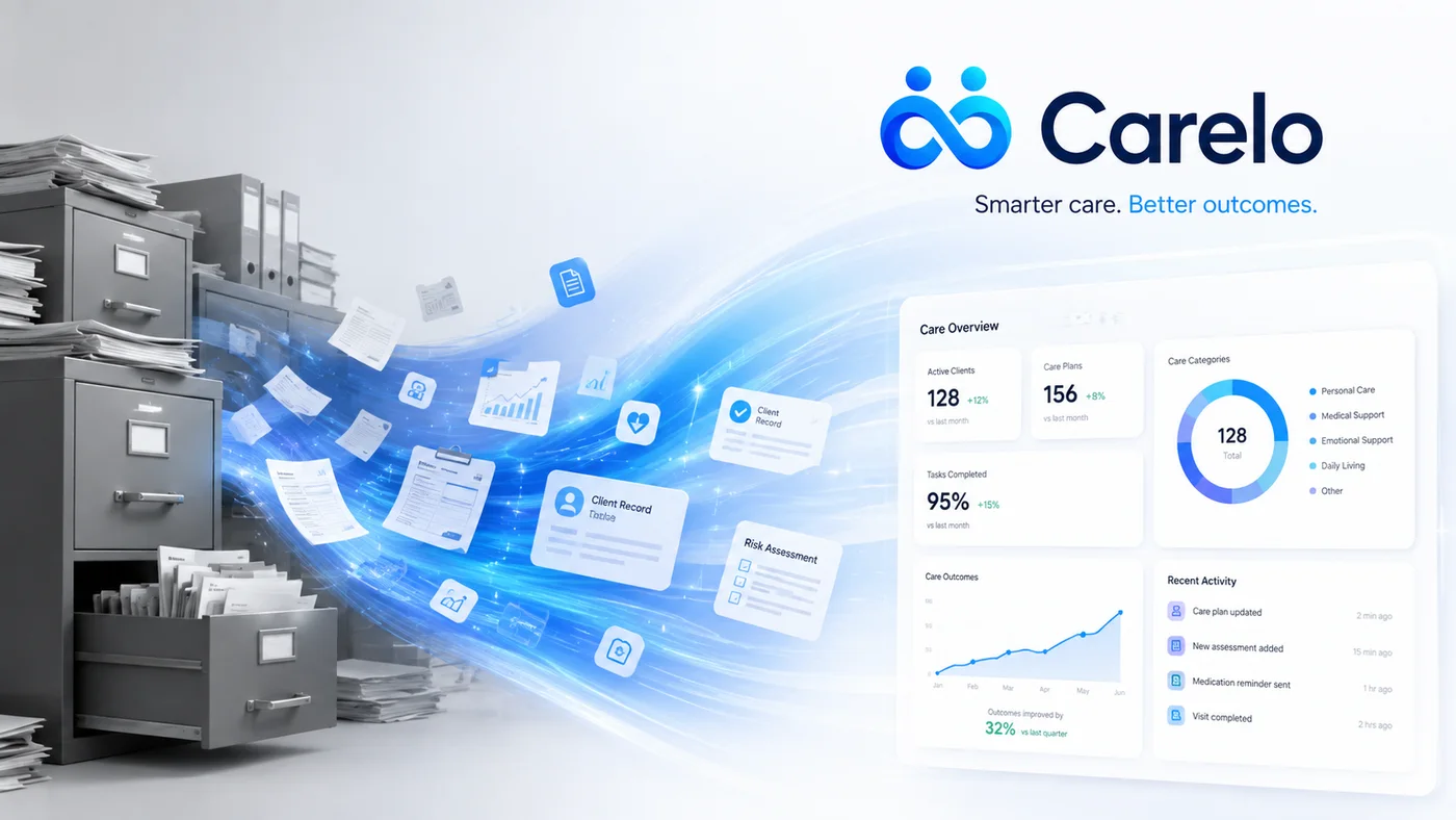 Paper files and an old grey system flowing into the bright Carelo care dashboard