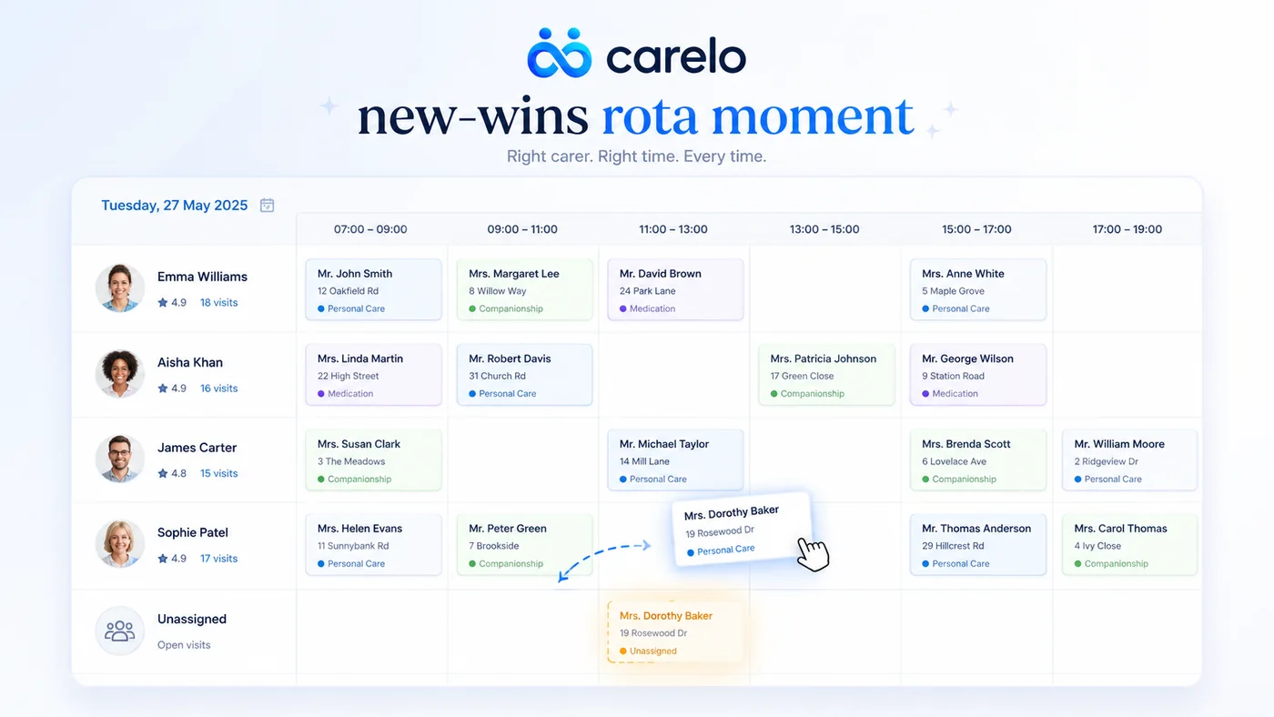 The new-wins rota moment — a visit dragged to a new carer while the displaced call lands clearly in the Unassigned lane