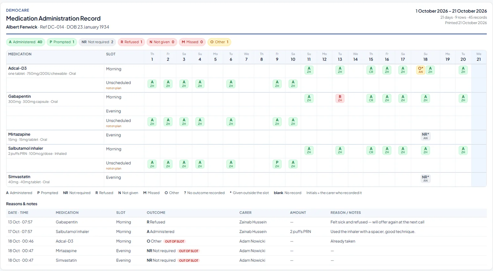 Carelo medication administration record for a service user: medicines by slot across 21 days, each dose marked with a letter and the carer's initials, totals at the top and a reasons and notes table below