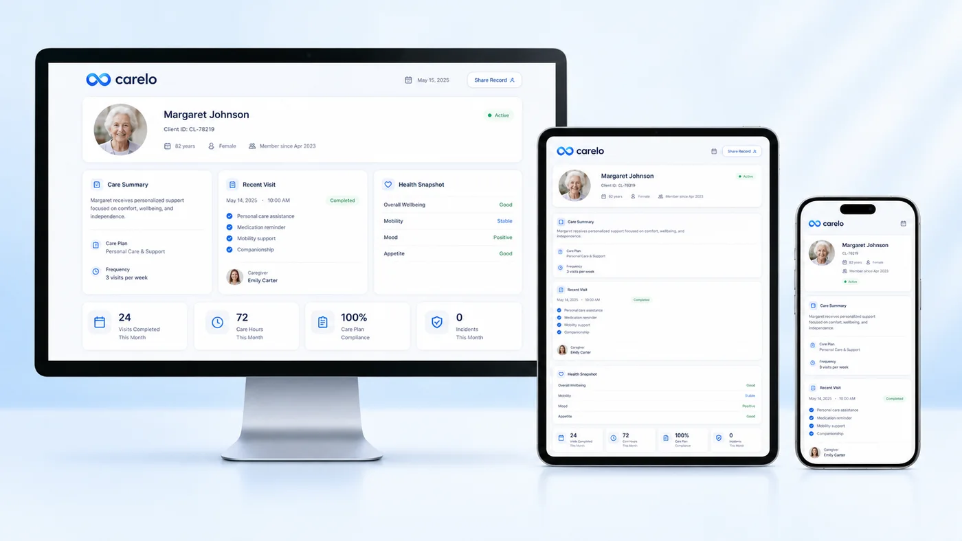 The same Carelo care record on the office desktop, the tablet and the phone — one record, three surfaces