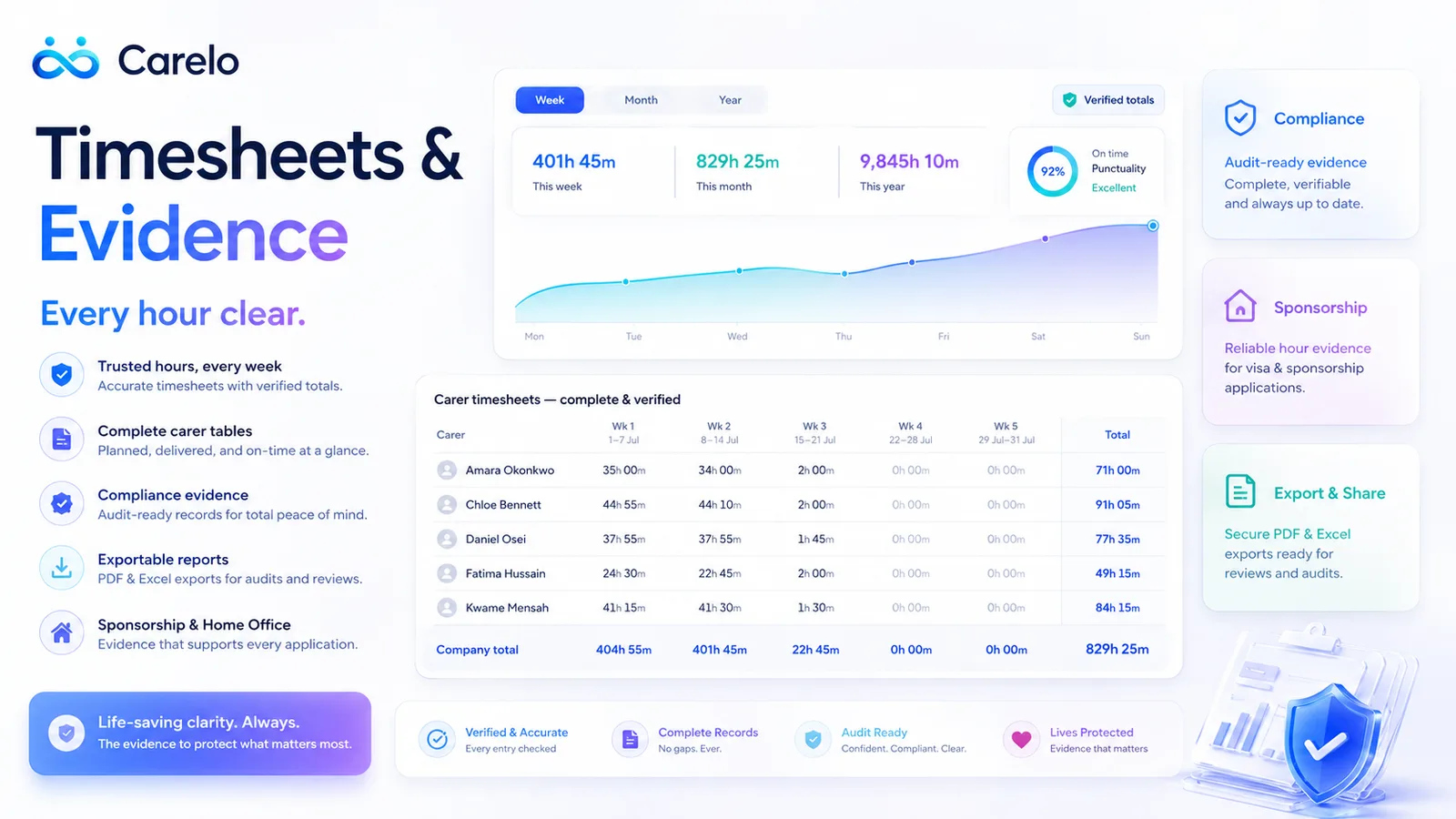 Timesheets built from check-ins, with every hour clear